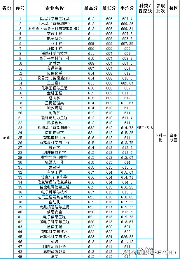 合肥工业大学录取率(合肥工业大学要多少分录取)插图3