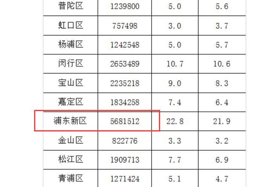 上海各区常住人口总数2022(上海常住人口总数2022)插图1