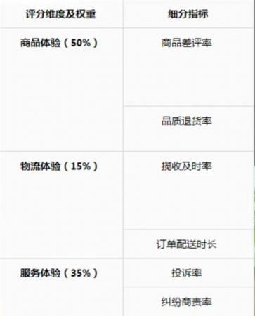 抖音小店商家体验分怎么提升(抖店如何快速出体验分)插图1