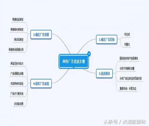 网络广告销售技巧有哪些(互联网广告营销的5个技巧)插图3