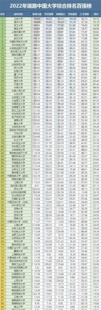 中国重点大学前十排名(中国大学综合排名前100名榜)