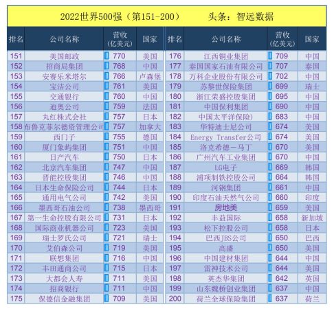 2022年世界500强完整名单(2022年世界500强企业)插图3