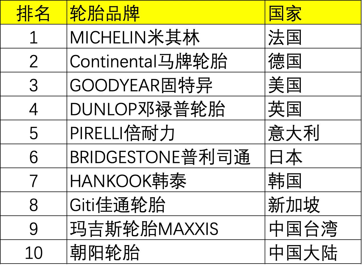 汽车轮胎十大排名介绍(国产货车轮胎十大排名)插图 汽车轮胎十大排名介绍(国产货车轮胎十大排名)插图