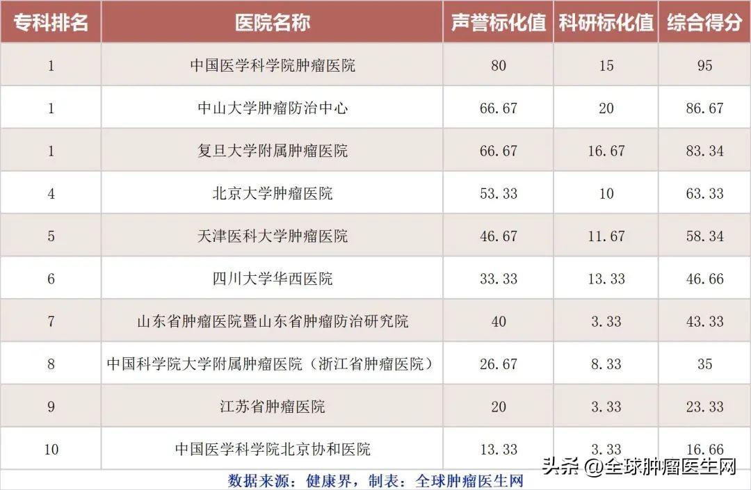 肿瘤医院全国排名第一(纵隔肿瘤医院全国排名)