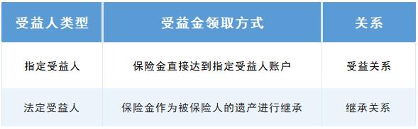 保险法定受益人好还是指定好(保单未指定受益人与法定区别)插图1