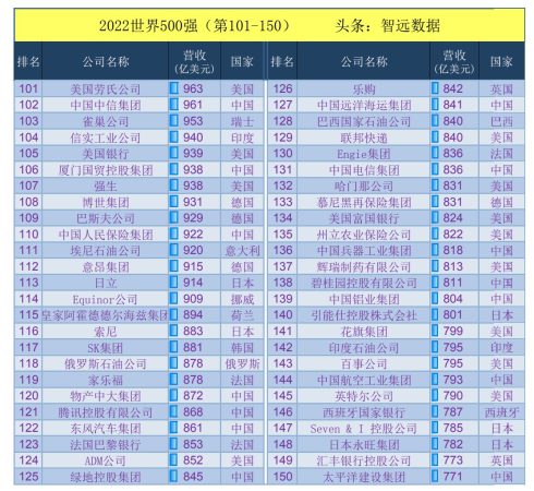 2022年世界500强完整名单(2022年世界500强企业)插图2