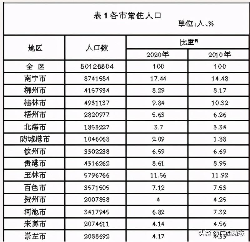 广西各市人口排名(广东各市人口排名)