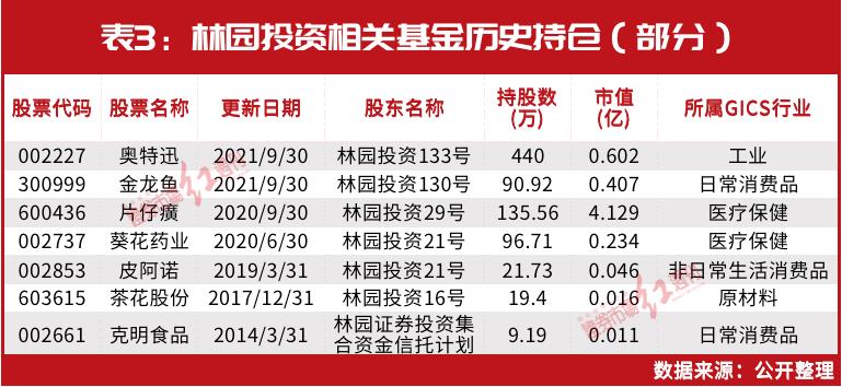 林园最新前十大重仓的股票(2023年林园最新前十大重仓的股票)插图6