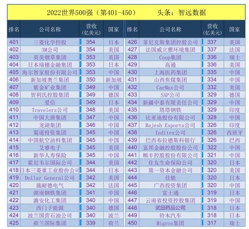 2022年世界500强完整名单(2022年世界500强企业)插图8