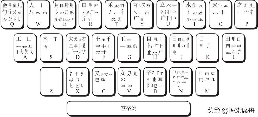 五笔打字法字根表(五笔字根表图)插图