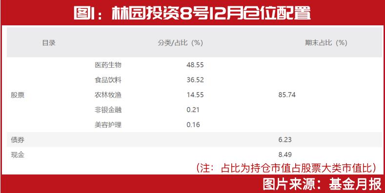 林园最新前十大重仓的股票(2023年林园最新前十大重仓的股票)插图1