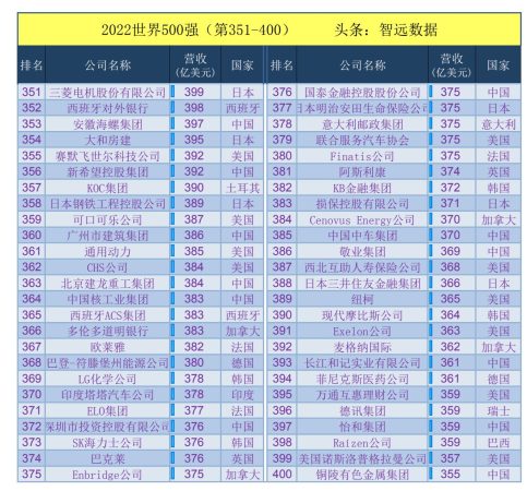 2022年世界500强完整名单(2022年世界500强企业)插图7