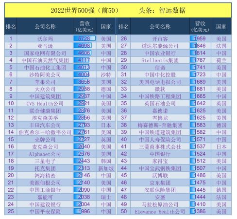 2022年世界500强完整名单(2022年世界500强企业)插图