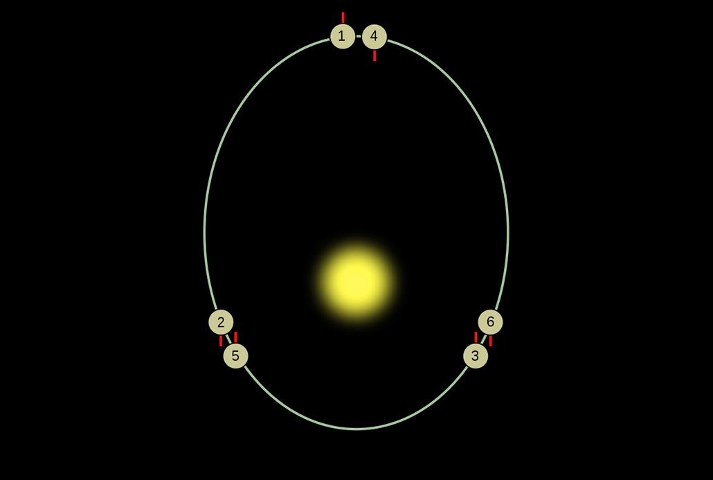 水星绕太阳的公转周期(水星绕太阳公转周期)