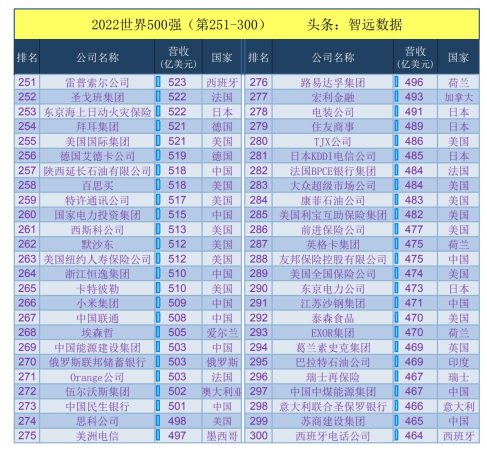 2022年世界500强完整名单(2022年世界500强企业)插图5