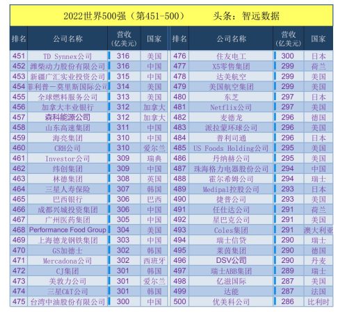 2022年世界500强完整名单(2022年世界500强企业)