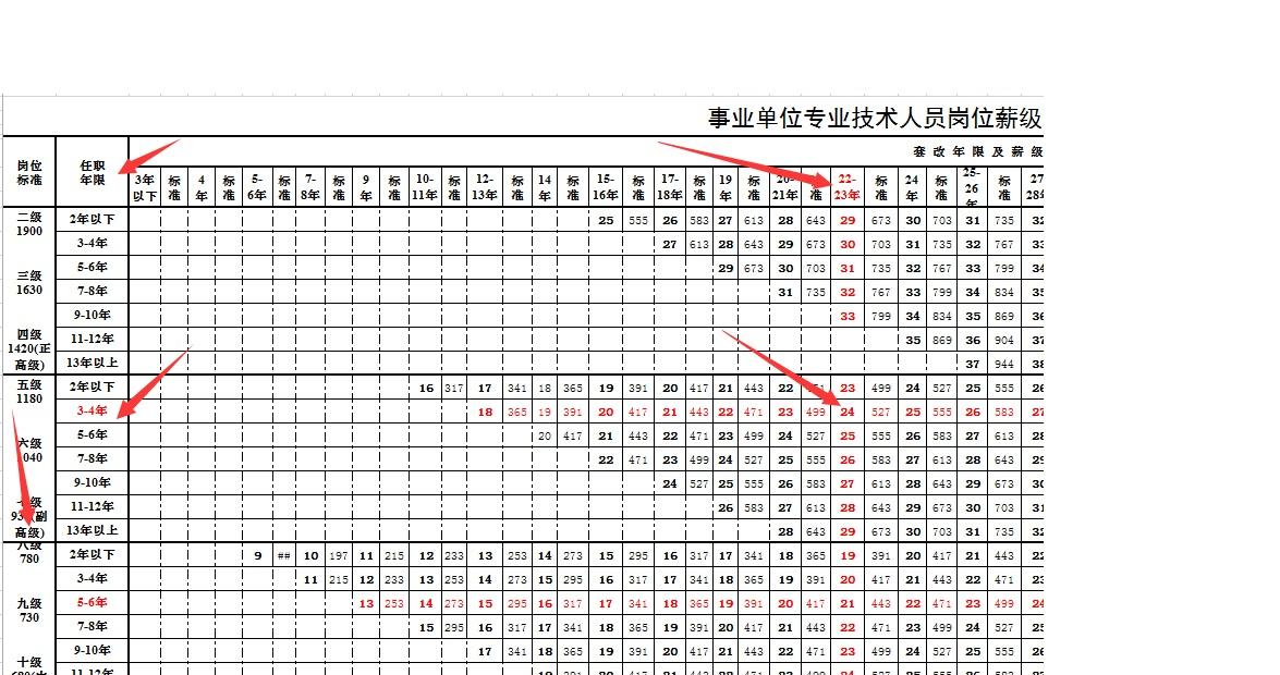 2022年薪级岗位对照表(2023年薪级对照表)插图3