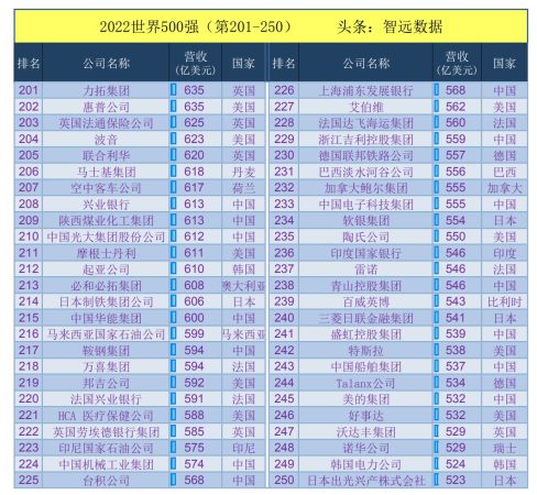 2022年世界500强完整名单(2022年世界500强企业)插图4