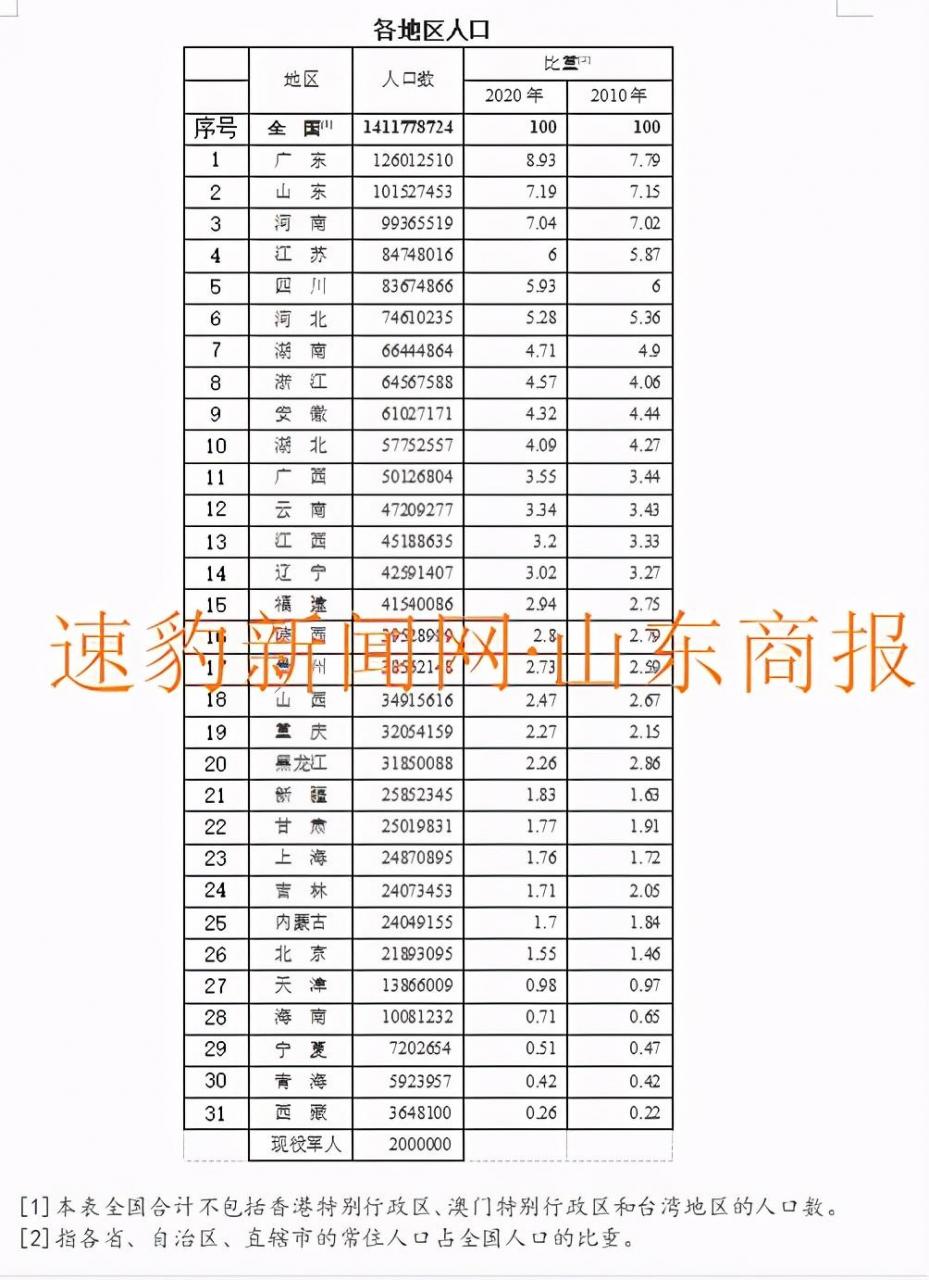 中国人口最多的是哪个省(中国人口最多的城市)