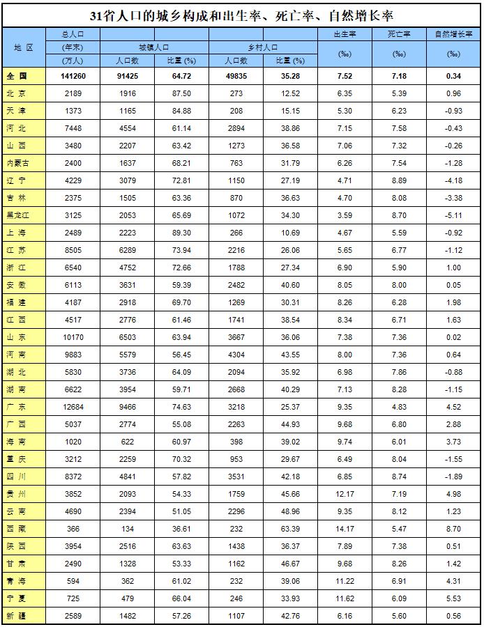 各省人口排名2022最新排名(全国各省人口排名2022最新排名表)插图