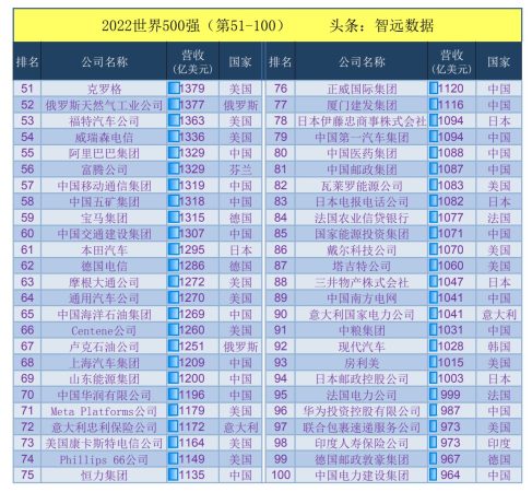 2022年世界500强完整名单(2022年世界500强企业)插图1