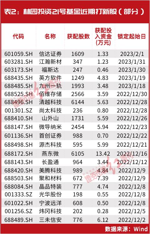 林园最新前十大重仓的股票(2023年林园最新前十大重仓的股票)插图4