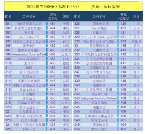 2022年世界500强完整名单(2022年世界500强企业)插图6