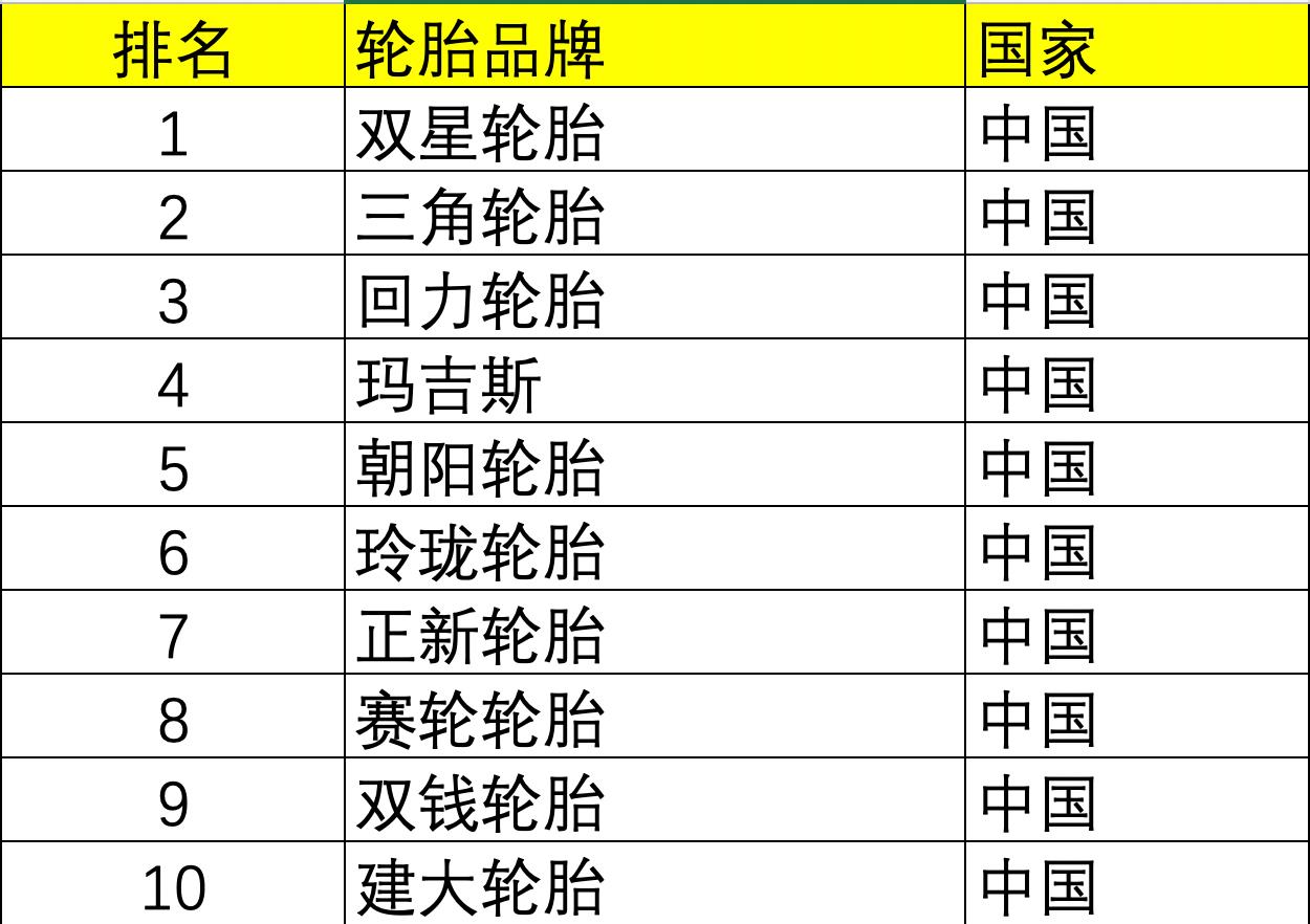 汽车轮胎十大排名介绍(国产货车轮胎十大排名)插图1 汽车轮胎十大排名介绍(国产货车轮胎十大排名)插图1