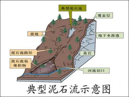 发生泥石流应该往哪个方向跑(发生泥石流时应该往哪个方向跑)