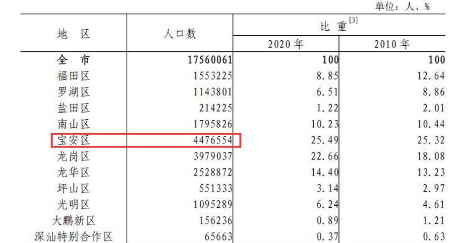 上海各区常住人口总数2022(上海常住人口总数2022)插图3