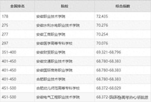 合肥职业学院大专排名前十(合肥职业技术学院高职排名)插图3