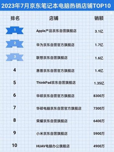 笔记本销量排行榜(笔记本必装app排行榜)插图2