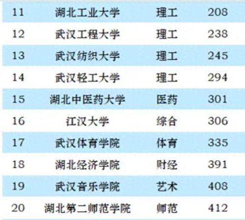 湖北各市高等教育排名前十(湖北市排名顺序)插图4