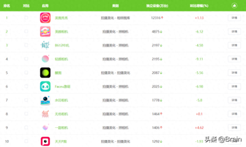 中国有十大美颜软件排行榜(排名前十的美颜软件)插图1