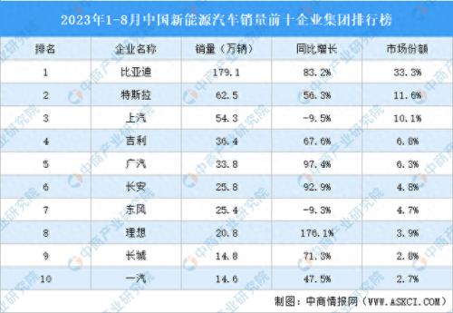 新能源汽车研究所排名前十(新能源汽车顶级企业)插图