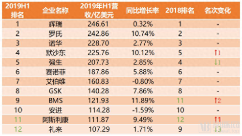 销售额排名前十的药企(2022国内药企销售排名)插图