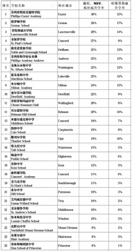 私立高中寄宿学校排名前十(英国私立高中排名大全)插图2