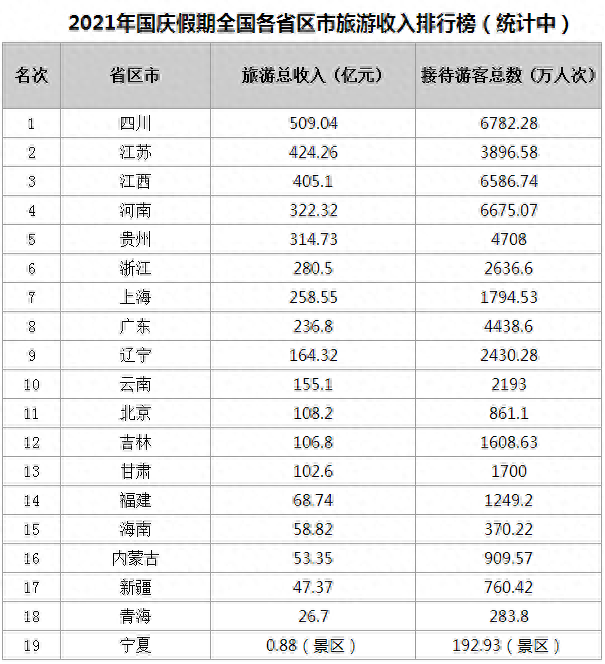 国庆长假各省收入排名前十(人均收入各省排名)