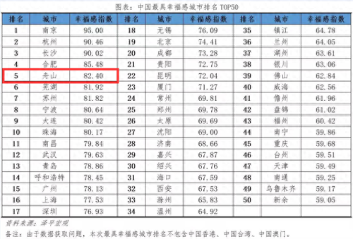 最具幸福感的城市(中国城市排名)插图1 最具幸福感的城市(中国城市排名)插图1