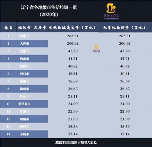 辽宁垃圾处理分类排名前十(垃圾减量分类工作看法)