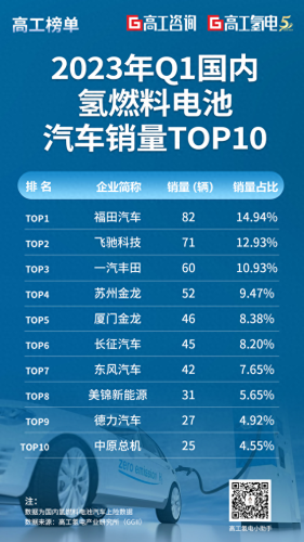 燃料电池车销量排名前十(国内燃料电池车排名)插图2