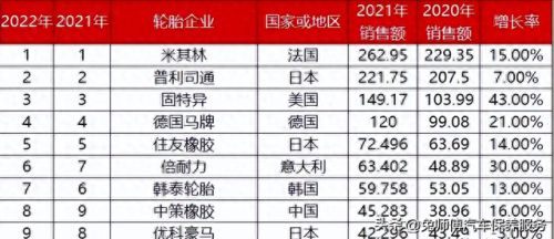 轮胎工程公司排名前十(安耐特轮胎排名第几)插图10 轮胎工程公司排名前十(安耐特轮胎排名第几)插图10