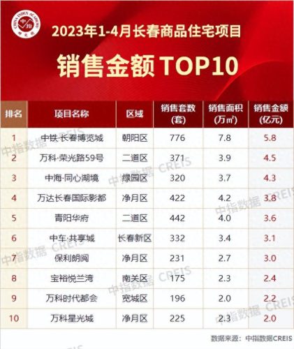 长春十大房企排行榜(长春十大富豪)插图4 长春十大房企排行榜(长春十大富豪)插图4