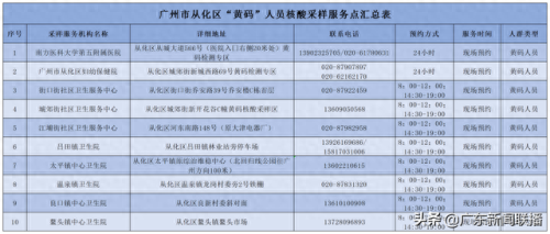 广州核酸筛查医院排名前十(广州回港易指定核酸检测医院)插图16