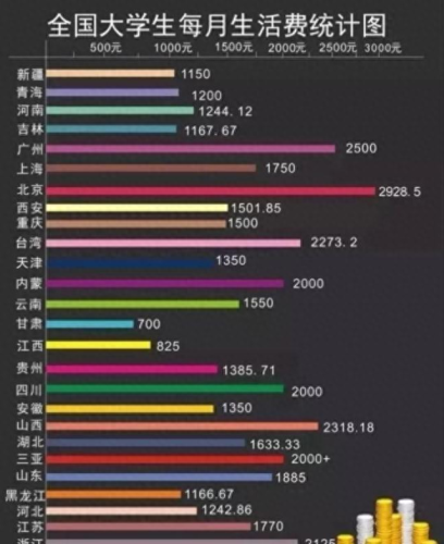 大学全国生活费排名前十(国内大学生活费排行榜)插图1 大学全国生活费排名前十(国内大学生活费排行榜)插图1