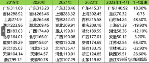 各省汽车增长率排名前十(新能源汽车增长率)插图