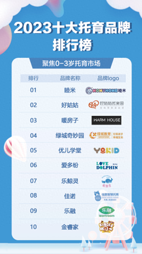 婴幼儿照护机构排名前十(婴儿照护服务机构)插图 婴幼儿照护机构排名前十(婴儿照护服务机构)插图