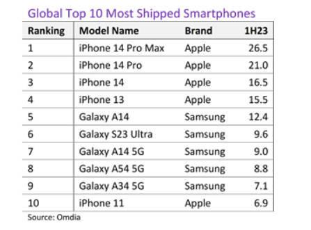 手机世界出货量排名前十(世界名牌手机)