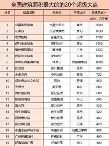 全国十大小区面积排行榜(中国最大的十大小区排名)