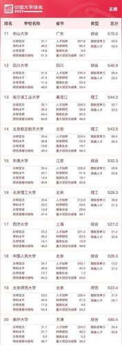 中国历年十大名校排行榜(武大算不算十大名校)插图1